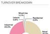Turnover breakdown