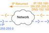 Figure 1: DHCP is used to automatically assign addresses