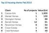 Top 10 housing clients: Feb 2010