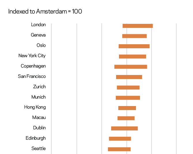 International cost comparison 2022 Features Building
