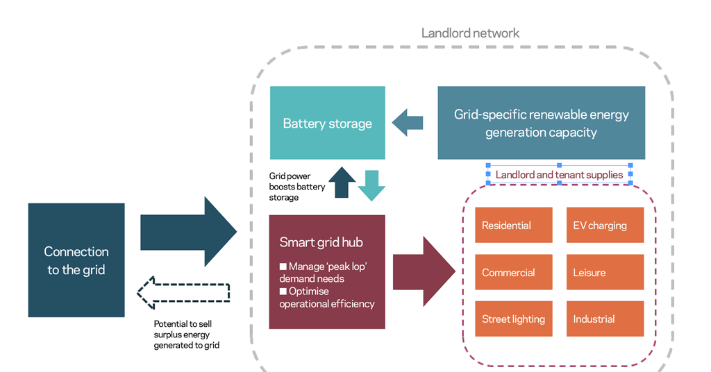 Cost model Building brownfield Features Building