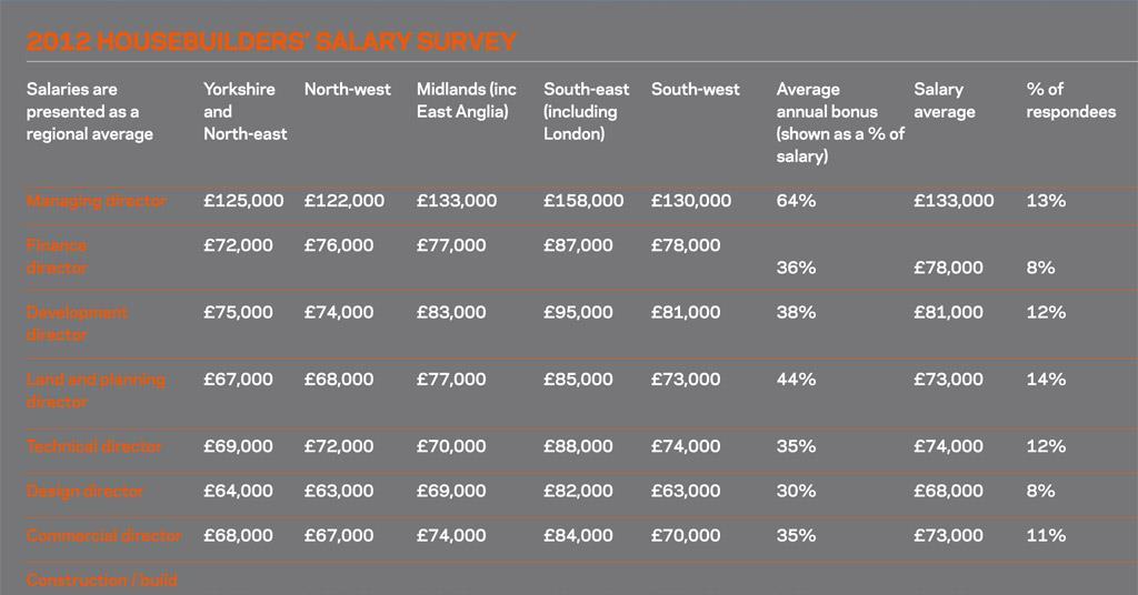 Housebuilders Salary Survey 2012 The results Features Building