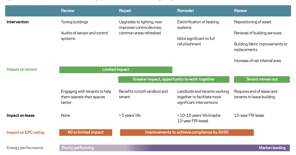 What The Government’s Commercial Non-domestic Epc B Pledge Means For 