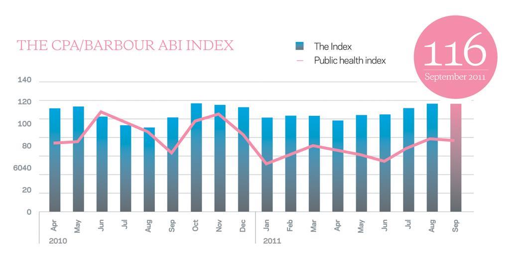 Public Health Index: PFI work dries up | News | Building