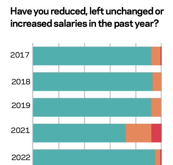 Top 150 Consultants 2022 with the economic heat rising, will things