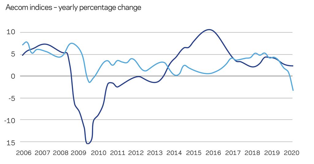 Market Forecast: Rising, But For How Long? | Features | Building