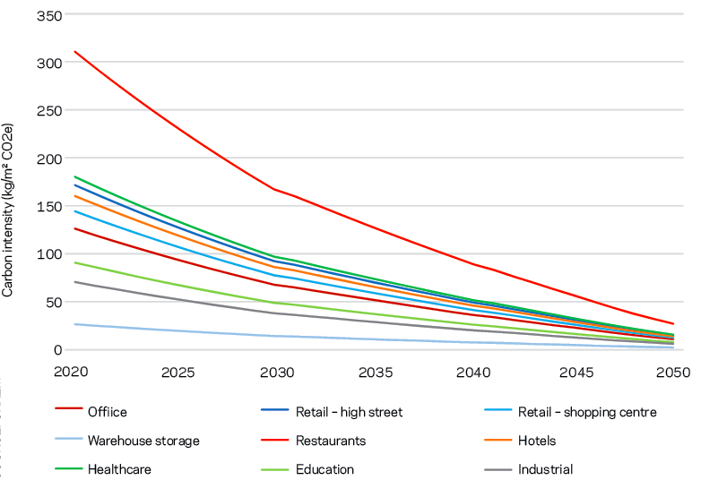 Sustainability: How EPC requirements could leave buildings at stranding ...