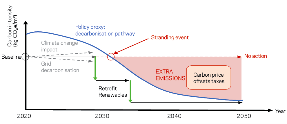 Sustainability: How EPC requirements could leave buildings at stranding ...