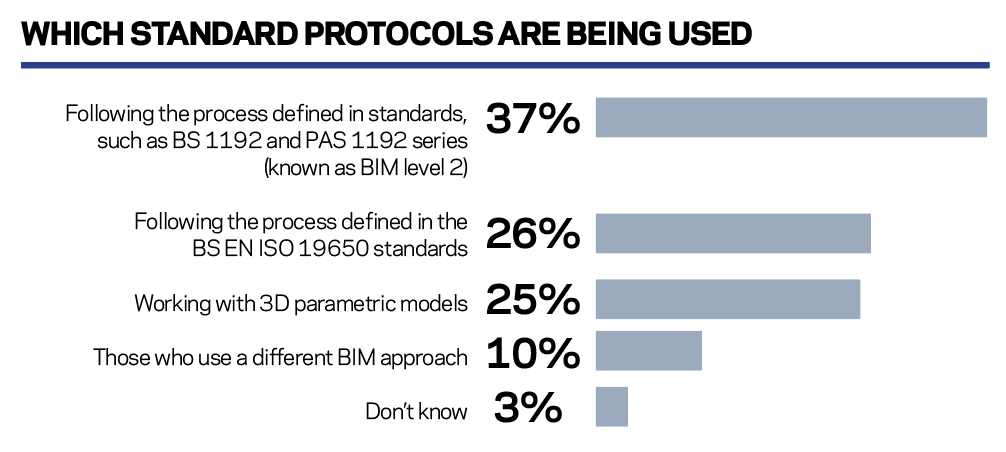 BIM Survey 2020: The Final Push For Full Adoption | Features | Building