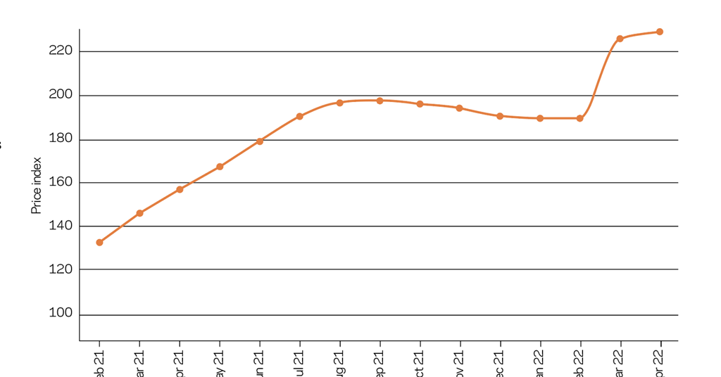 Who pays for materials price inflation? Features Building