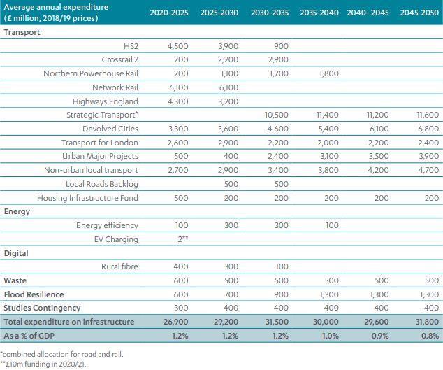 Infrastructure commission lays out spending plan for next three decades ...