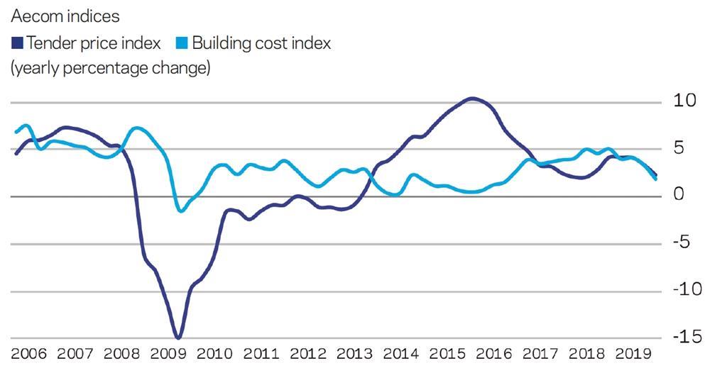 Market forecast: Output rises | Features | Building