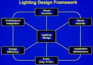 Lighting Infrastructure Design Design for light | Archive Titles | Building