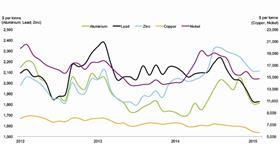 Metals Cost update