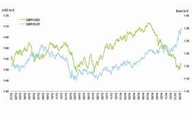 Exchange rates