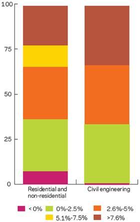 Labour costs