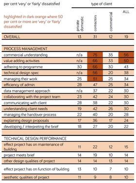 Process Management sataisfaction ratings: percentage 