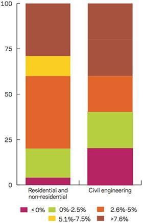 Material costs