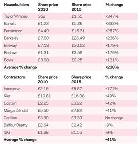 Housebuilder stock exchange