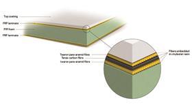 The new composite facade is formed by a 'sandwich' that comprises three layers of laminate fibres on either side of PIR foam insulation