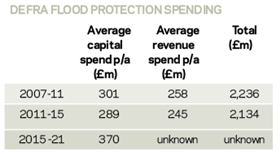 flood protection spending