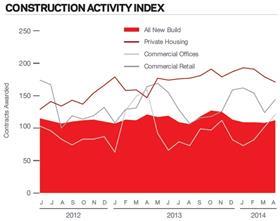 Construction activity index