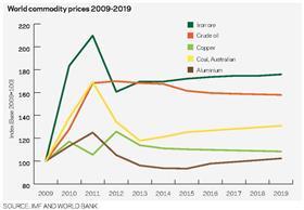 Int costs commodity prices