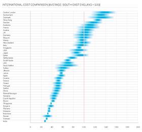 Int costs comparison