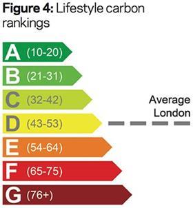 Figure 4: Lifestyle carbon rankings