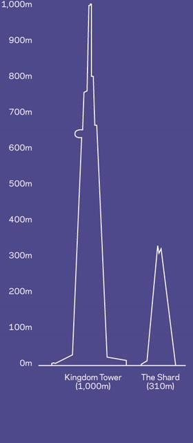 Shard and Kingdom Tower comparison