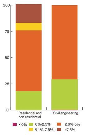 Labour-costs