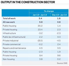 Output in the construction sector