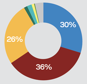 Election survey 2019 Skills shortages