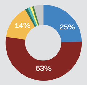 Election survey 2019 Economy north