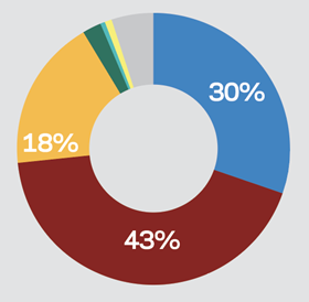 Election survey 2019 Construction in general