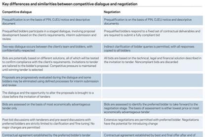 Key differences and similarities between competitive dialogue and negotiation