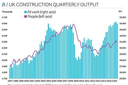 UK construction quarterly output