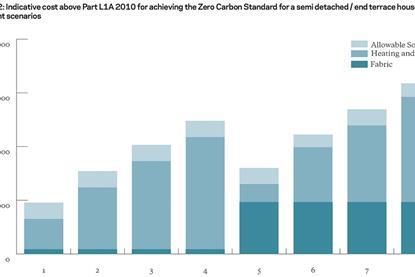 Figure 2: Indicative cost above Part L1A 2010 for achieving the Zero Carbon Standard for a semi detached / end terrace house via different scenarios