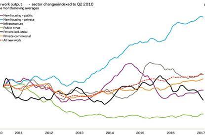 New work output - sector changes indexed to Q2 2010