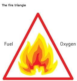 The fire triange