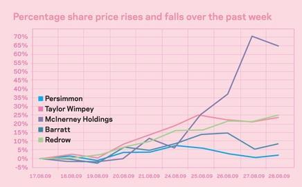 Percentage share price rises and falls over the past week