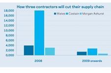 How three contractors will cut their supply chain