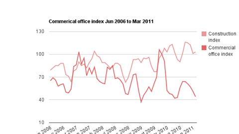 Commercial index March 2011