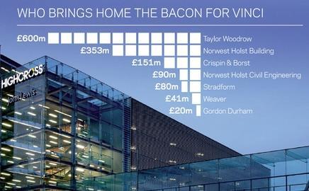 Who brings home the bacon for Vinci