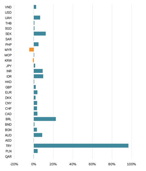 Figure 1 - US$ change vs other currencies in year to August 2018