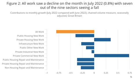 All work saw a decline on the month in July 2022 (0.8%) with seven out of the nine sectors seeing a fall