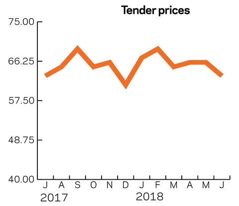 Tender-Prices-July