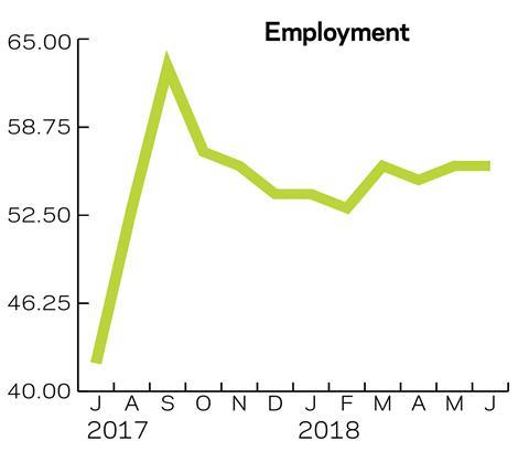 Employment - July