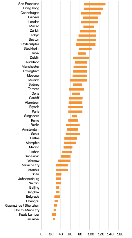 global construction cost index by city