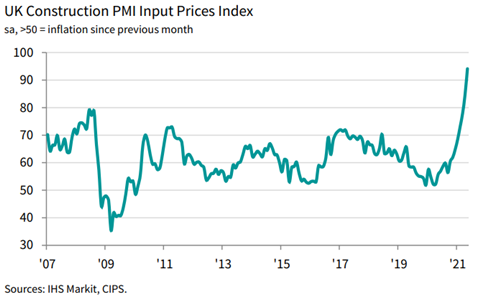UK Input Prices Index - May 2021